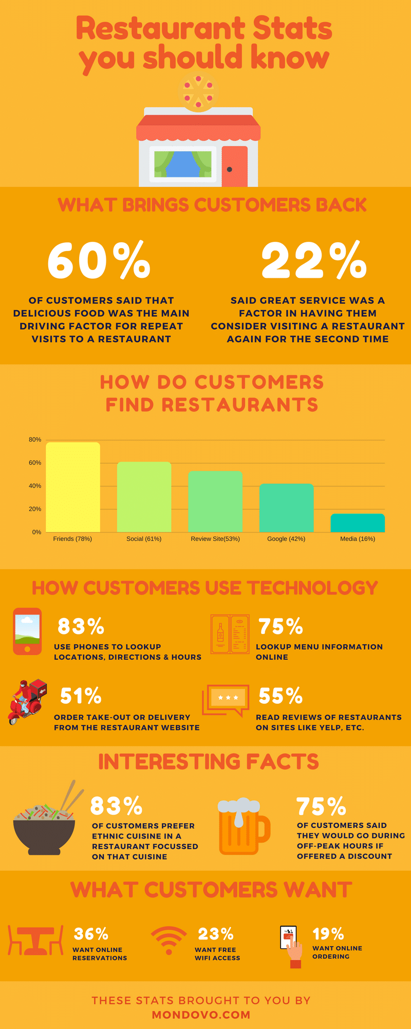 12 Stats To Help You Craft A Successful Restaurant Marketing Strategy 