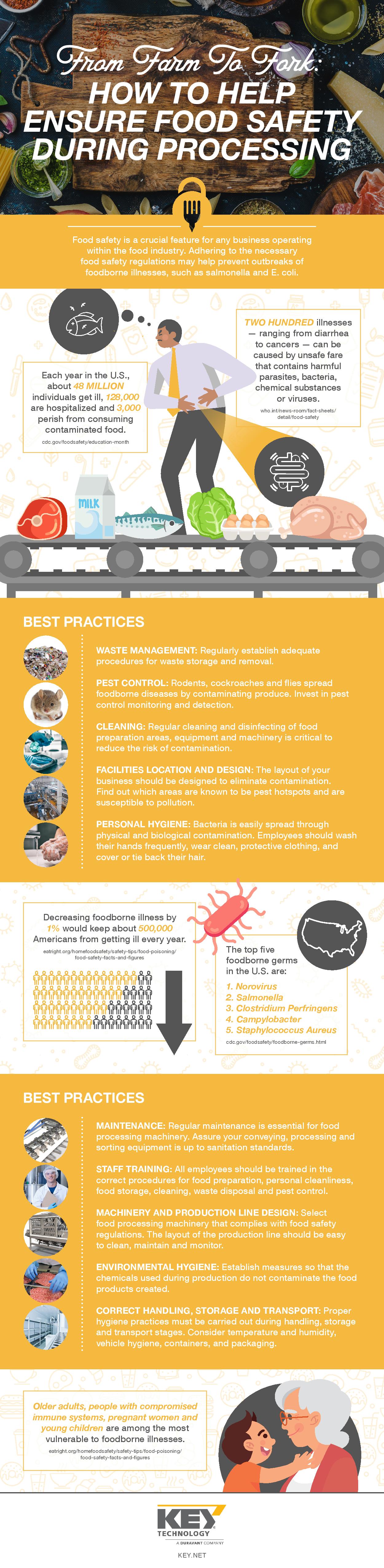 Critical Temperatures for Foodservice - Sani Professional. Infographic