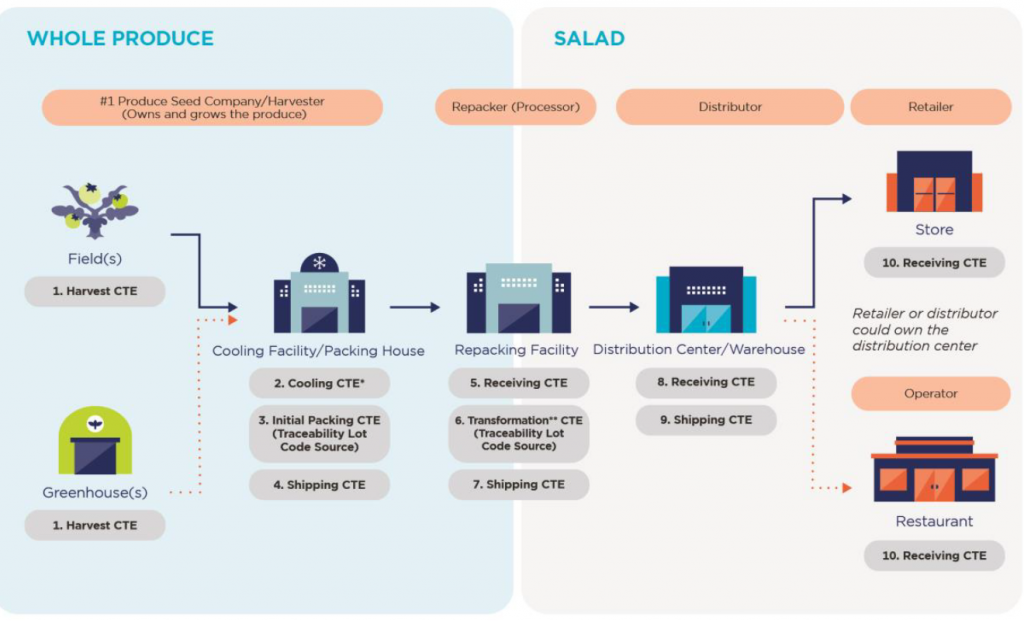 New Food Traceability Final Rule to Improve Food Safety, Expedite Recalls and Protect Public Health | Modern Restaurant Management