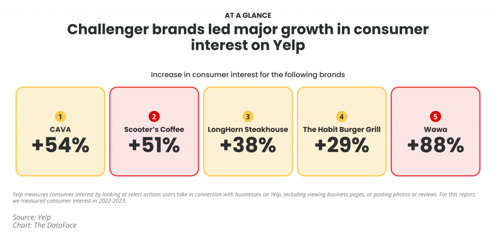 Yelp Data Reveals Fastest Growing Brands | Modern Restaurant Management