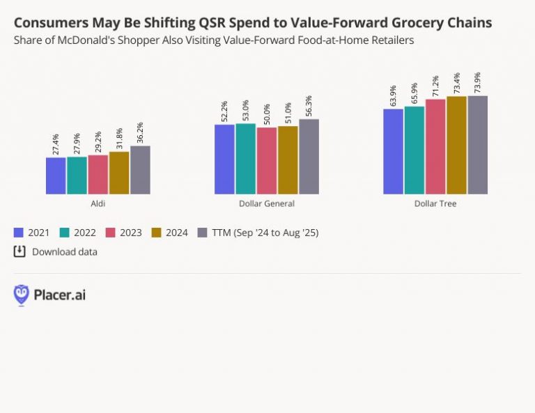The Value Shift Is Underway | Modern Restaurant Management | The ...